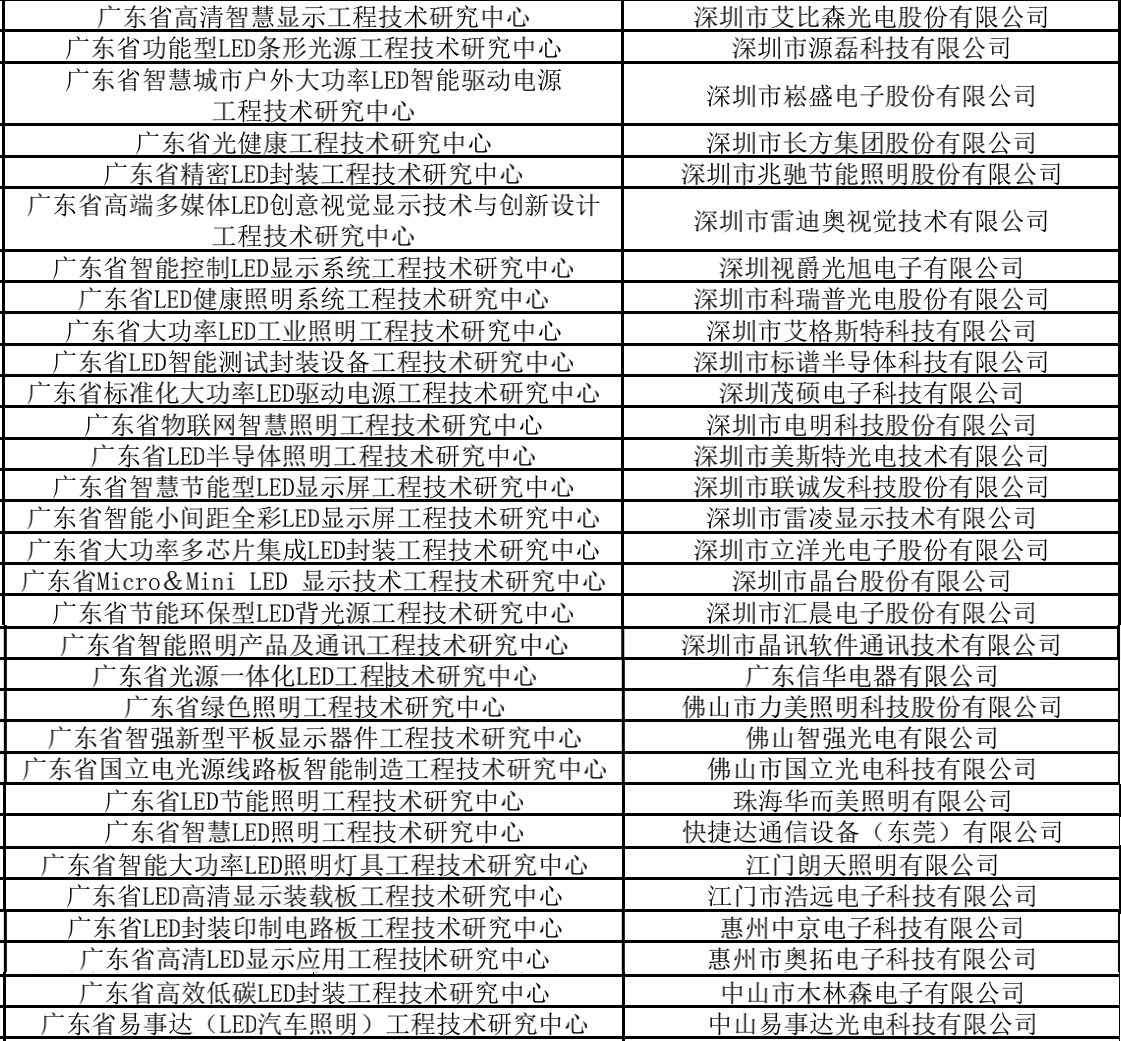 广东省2019工程研究中心名单.jpg 广东省2019工程研究中心名单.jpg