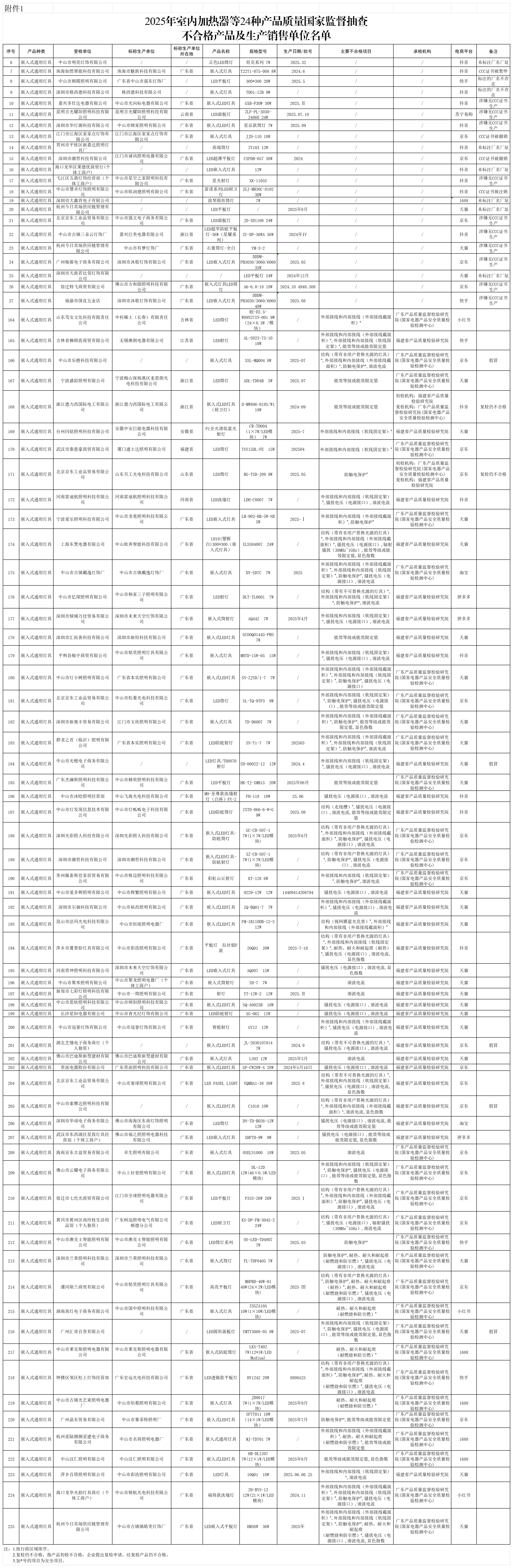 附件1 2025年室内加热器等24种产品质量国家监督抽查不合格产品及生产销售单位名单_嵌入式通用灯具.png 附件1 2025年室内加热器等24种产品质量国家监督抽查不合格产品及生产销售单位名单_嵌入式通用灯具.png